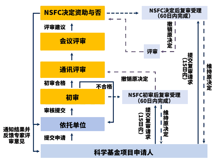 国自然基金评审流程.png