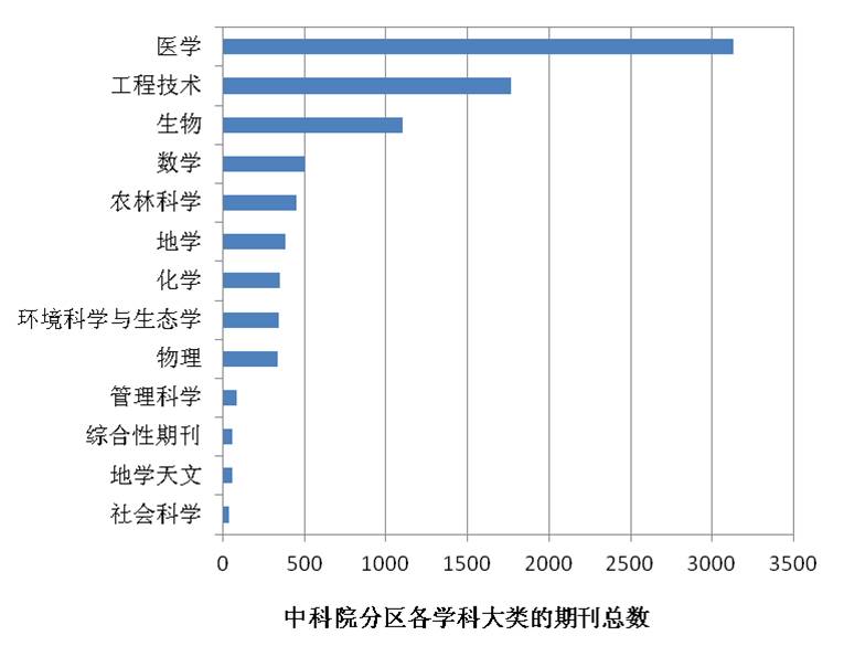 中科院分区